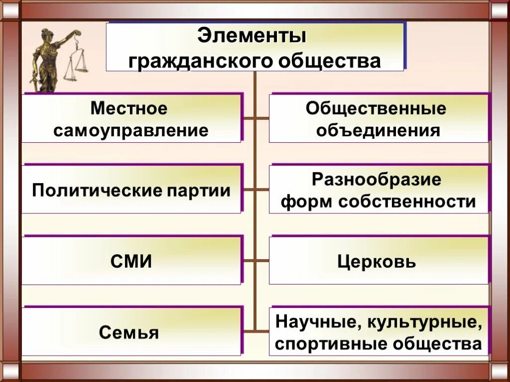 Деятельности гражданского общества в рф. К элементам гражданского общества относится. Основные признаки гражданского общества схема. Элементы структуры гражданского общества. Гражданский.