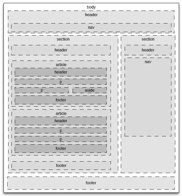 Разметка страниц css. Html5 структура страницы. семантические элементы html5. семантическая структура страницы html5. семантическая разметка html5.