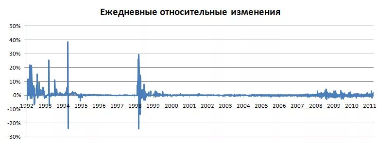 График колебания курса рубля. График колебаний курса рубля к доллару с 90 годов. Рубль относительно других валют график. Курс евро относительно рубля.