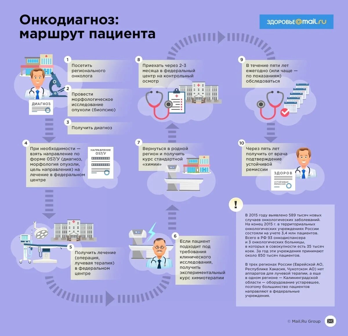 Схема маршрутизации онкологических больных. Маршрутизация пациентов с онкологическими заболеваниями. Маршрут пациента в поликлинике. Памятки для пациентов в терапии. Как успокоиться перед операцией