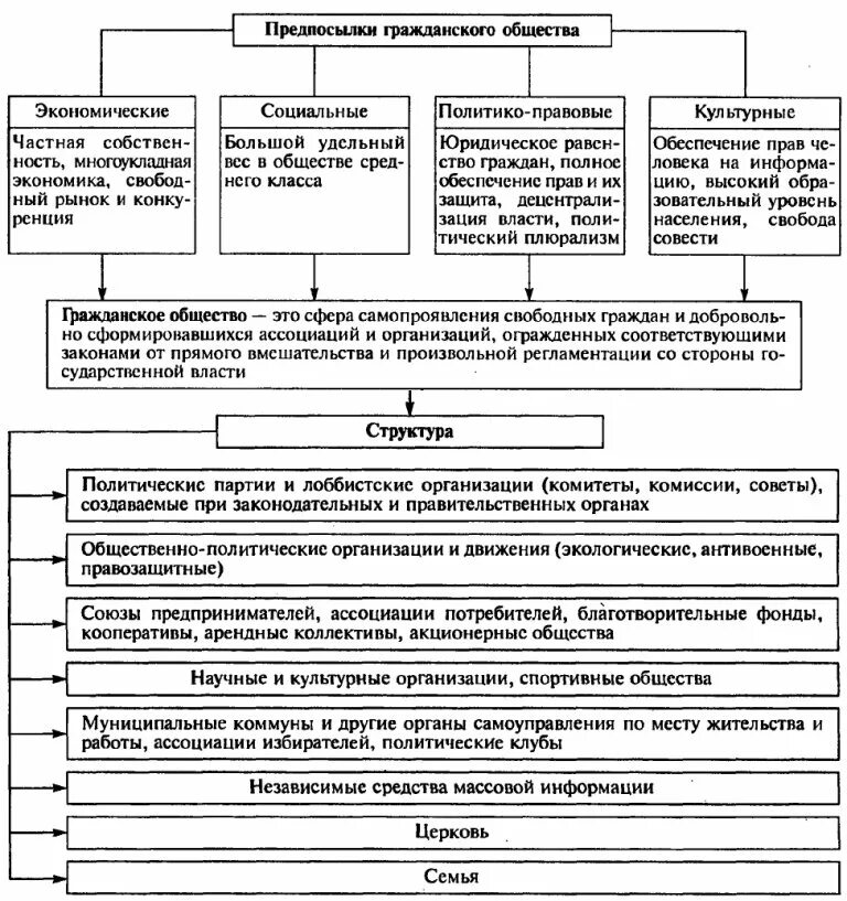 Гражданское общество признаки структуры. Структура гражданского общества РФ схема. Структура гражданского общества таблица. Структура гражданского общества схема ТГП. Признаки гражданского общества таблица.