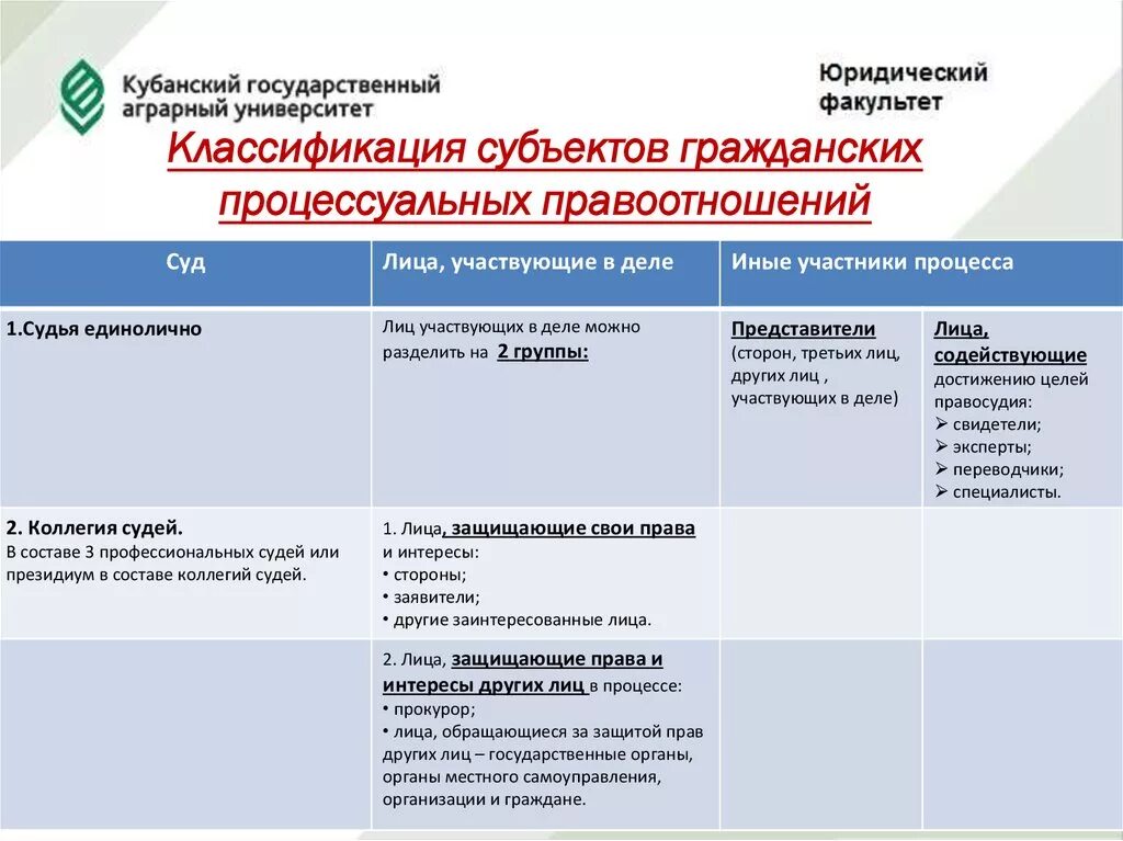 Процесс правоотношений. Составьте схему; субъекты гражданских процессуальных правоотношений. Субъектный состав гражданских процессуальных правоотношений схема. Классификация гражданских правоотношений таблица. Классификация субъектов гражданского процесса.