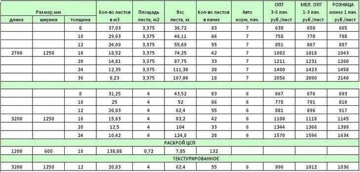 Размеры листов осб плиты 9 мм. ОСБ плита вес 9 мм. ЦСП 16мм вес листа. ОСБ плита 22 мм вес 1 листа. ОСБ 1.2 толщина.