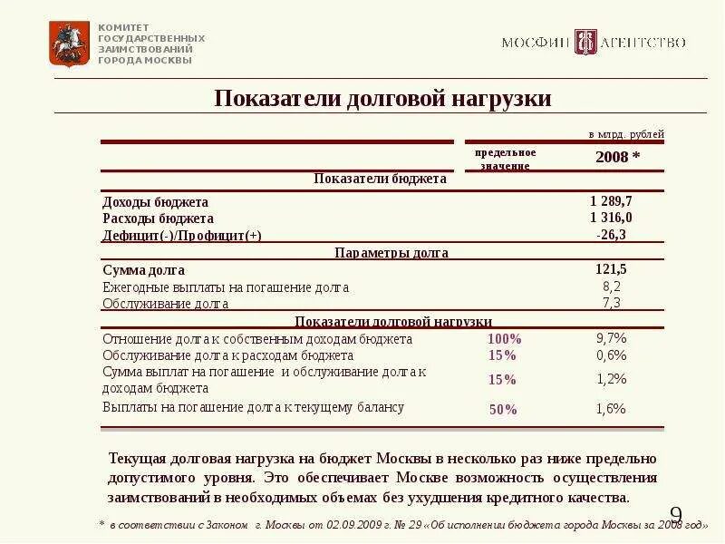 Коэффициент долговой нагрузки. Показатель долговой нагрузки. Коэффициент долговой нагрузки бюджета. Коэффициент долговой нагрузки формула.