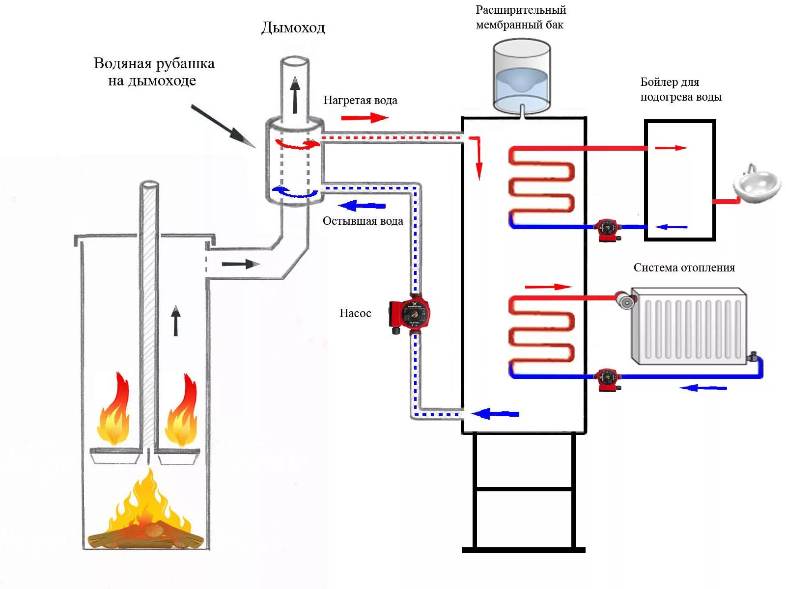 Самодельное отопление дома. Схема подключения водяного отопления к печи. Схема отопления печь котёл. Схема подключения отопительной печи с водяным контуром. Печи для бани с отоплением схема подключения.