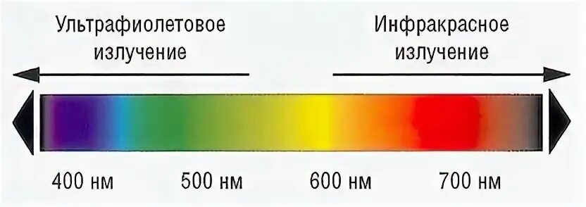 Ультрафиолетовое излучение и инфракрасное излучение. Ультрафиолетовое излучение инфракрасное излучение таблица. УФ лучи видимый свет и инфракрасные лучи. Длины волн инфракрасного и ультрафиолетового излучения. Ультрафиолетовую часть спектра видит