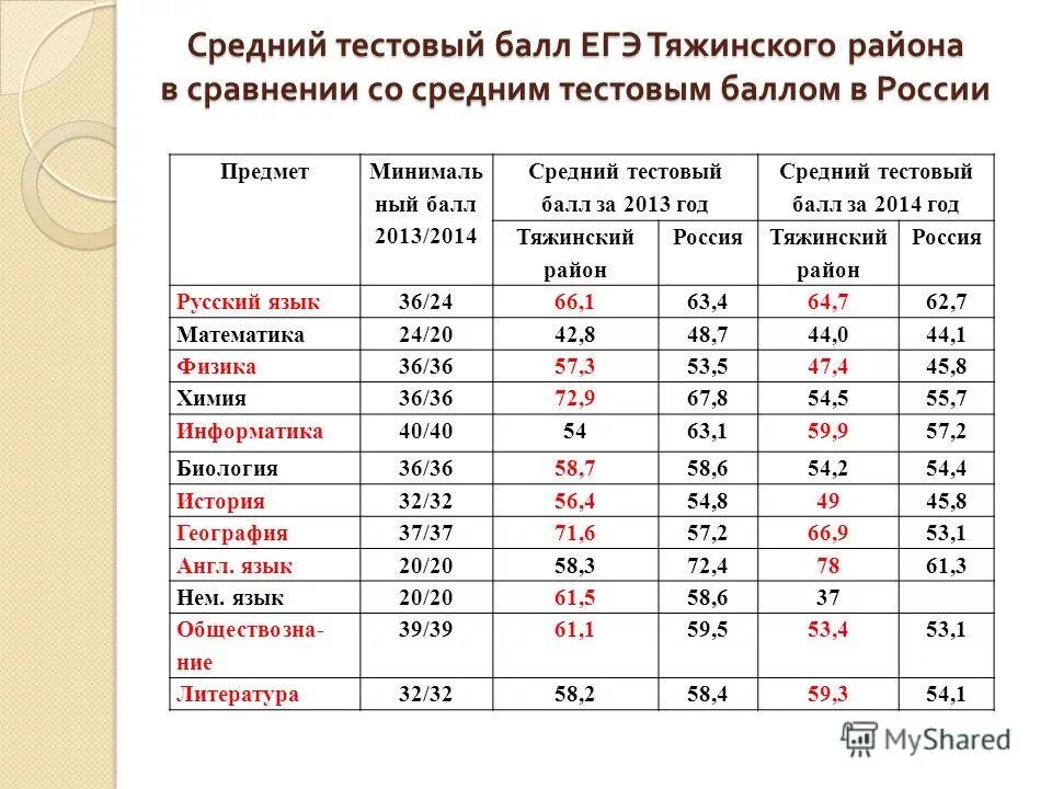 средний тестовый балл. тестовый балл егэ это. тестовый балл минимальный балл. что значит тестовый балл. тестовый балл егэ это.