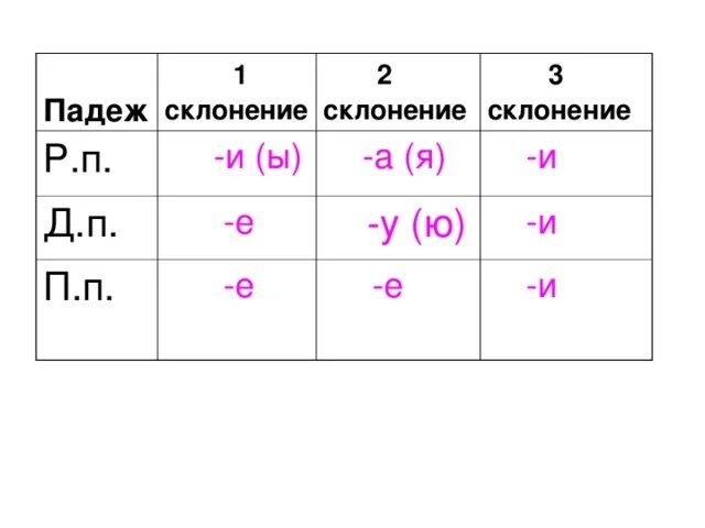 Родительный падеж 1 склонение окончание. Склонение существительных 1 склонения по падежам. Склонения существительных таблица. 1 Склонение 2 склонение 3 склонение.