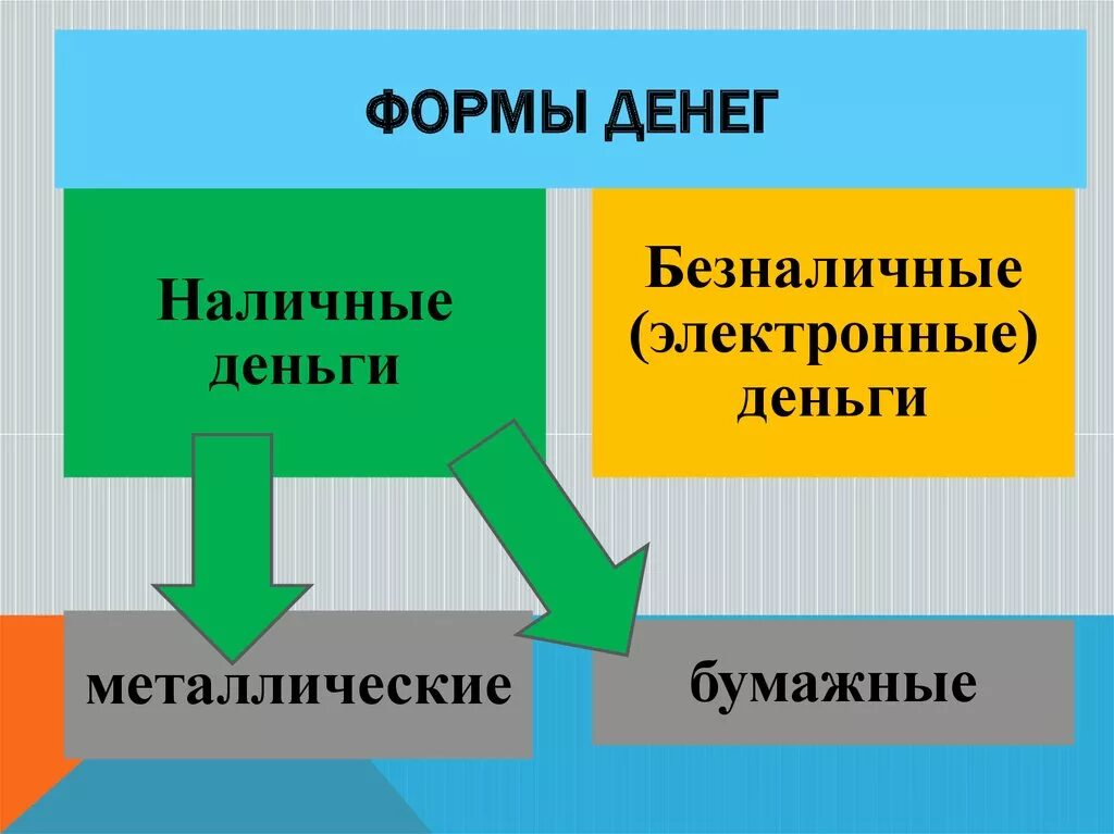 Формы денег. Формы денежных средств. Основные формы денежных средств. Формы денег в экономике.