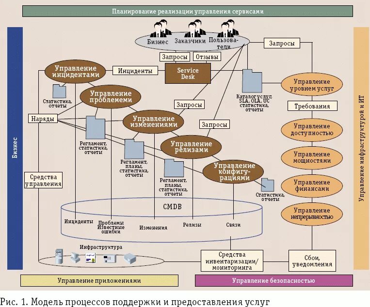 Организация информационного сервиса. Схема ITIL процессов. ITIL схема взаимосвязи процессов. Схема базовых связей в ITIL 4. ITIL модель бизнес процесс.