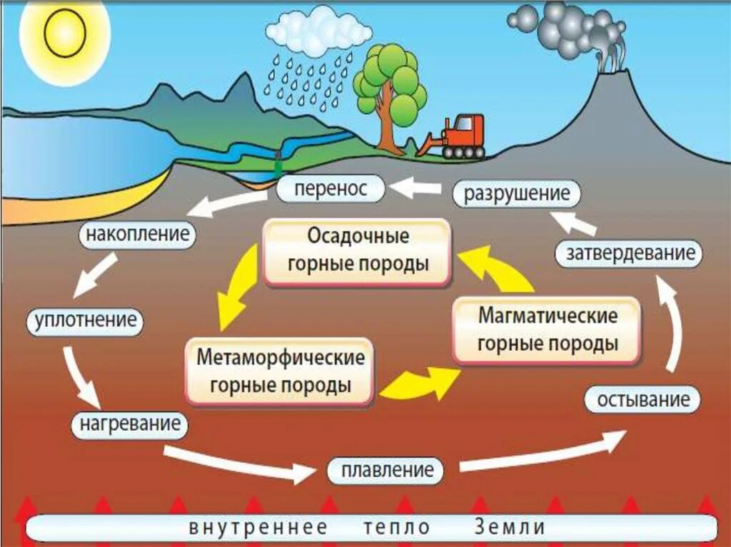 Последовательность преобразования одних горных пород в другие. Горные породы и их значение для человека. Схема преобразования одних горных пород в другие. Образование горных пород рисунок. Образование горных пород 5 класс.