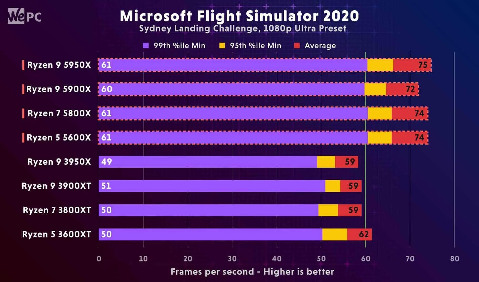 Ryzen 7 5600. AMD Ryzen 7 5800x. 5800 Vs 5900 AMD. Ryzen 5 5600. Райзен 5600 сравнение