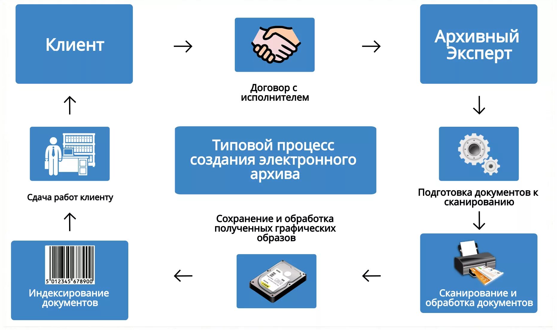 Организация хранения документов в организации рекомендации. Электронный архив документов. Архивное хранение электронных документов. Электронный документ. Организация хранения документов в электронном виде.