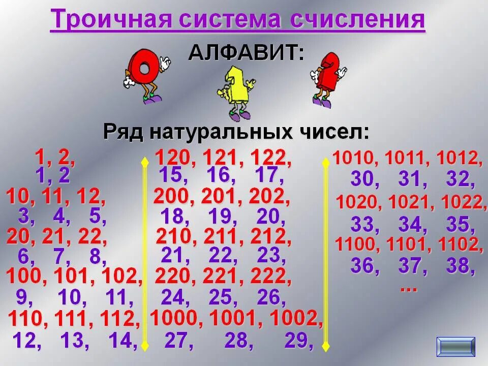 Троичная система исчисления. Алфавит троичной системы счисления. Натуральный ряд в троичной системы счисления. Троичная система исчисления таблица.