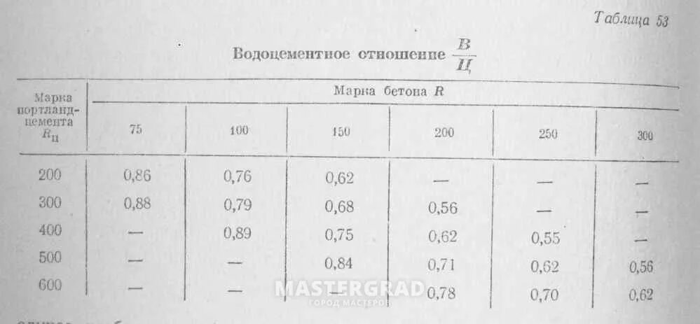 Водоцементное соотношение. Водоцементное соотношение бетонной смеси. водоцементное отношение для бетона.