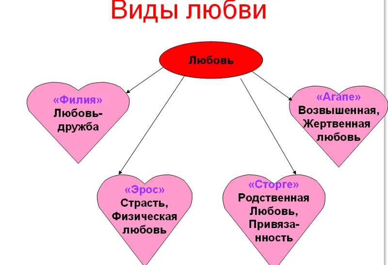 Свойственные отношения это. Какие бывают разновидности любви. Виды любовных отношений. Виды людьви. Разные формы любви.