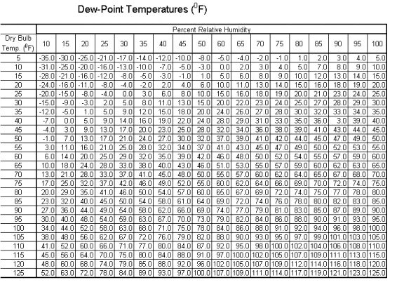 При температуре 25 градусов относительная. Таблица температуры точки росы воздуха. Таблица точки росы от температуры и влажности. Таблица точка росы Относительная влажность. Зависимость точки росы от влажности воздуха.