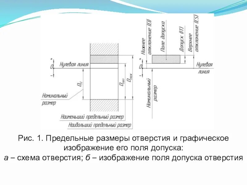 Предельный размер отверстия допуск отверстия. Предельные Размеры отверстия. Графическое поле допуска отверстия. Графическая схема поля допуска отверстия. Наименьший предельный размер отверстия