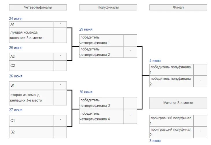 Полуфинал сколько команд. Сетка плей офф. Турнирная сетка полуфинал. Сетка плей-офф Кубок. Четвертьфинал полуфинал финал.