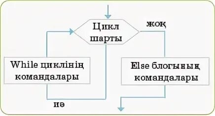 Цикл loop. Цикл loop