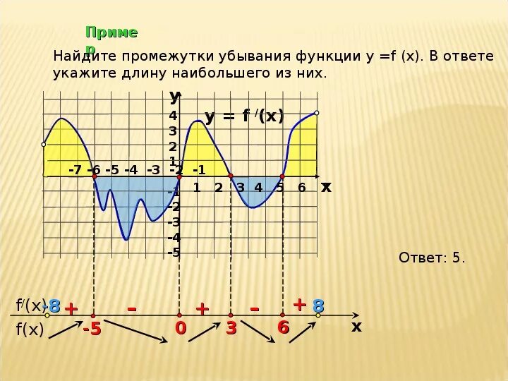 Функция возрастает на отрезке