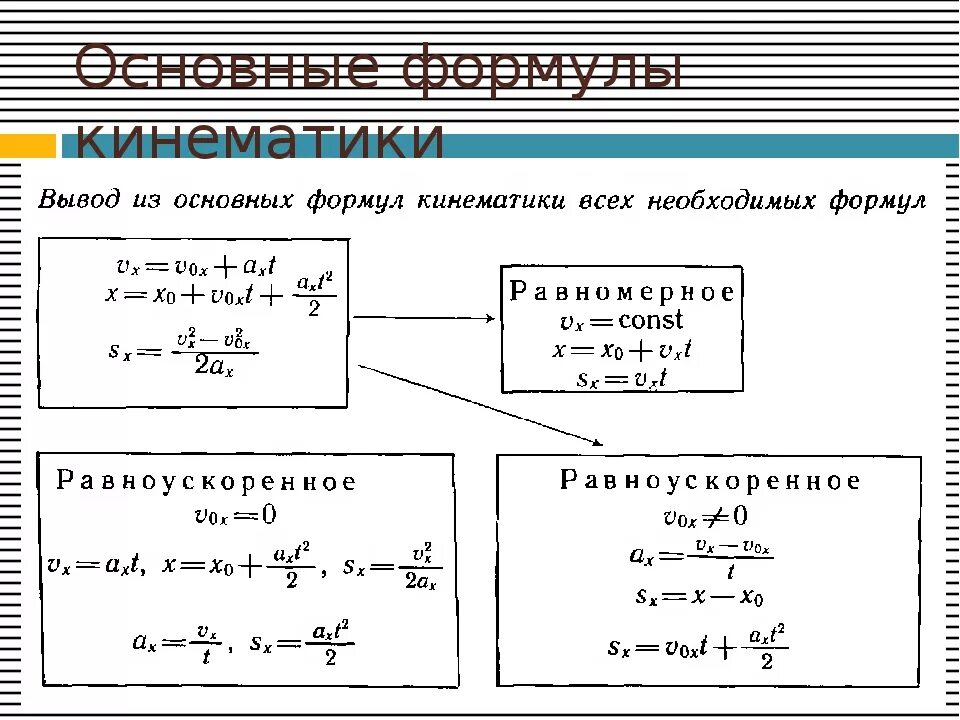 Как выводить формулы по физике. Физика 10 класс кинематика формулы. основные формулы кинематики. кинематика и динамика формулы. формула начальной скорости кинематика.