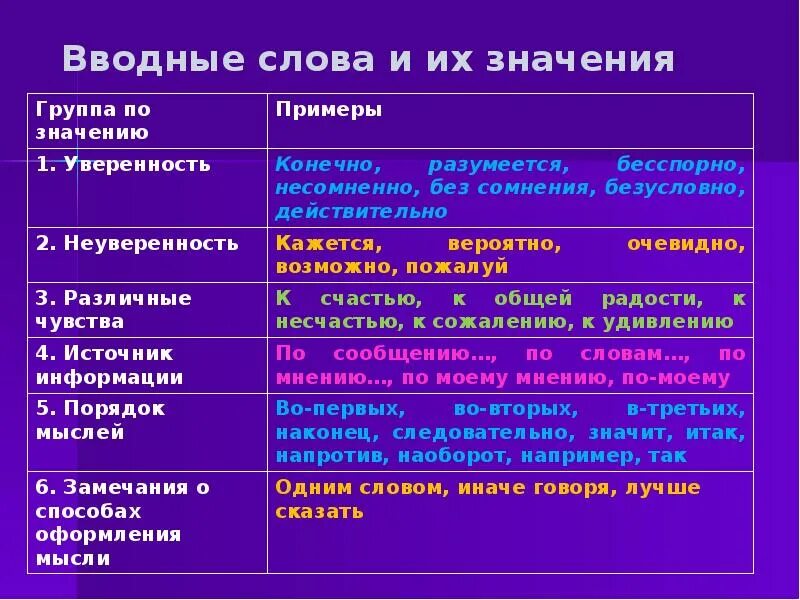 Вводные слова. Предложения с вводными словами. Водные слова в предложениях. Предложения свод ными словами. Значит какое вводное слово