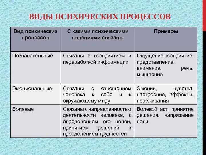 Психические процессы примеры. Психические процессы таблица. Виды психологических процессов. Виды познавательных психических процессов. Свойства психических познавательных процессов