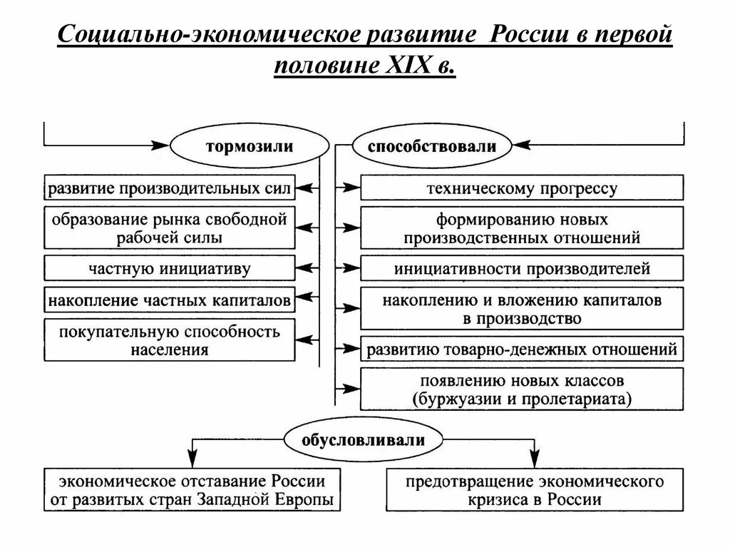 Социально экономическое развитие России в 1 четверти 19 века таблица. Социально-экономическое развитие России в первой половине 19. Социально-экономическое развитие России в первой половине 19 века. Социально экономическое развитие России в начале 19 века таблица.