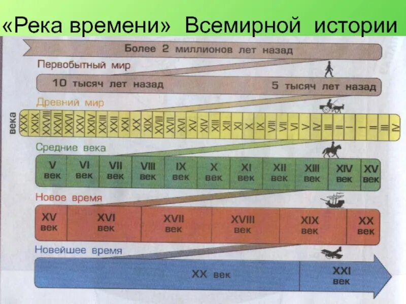 Река времени всемирной истории. Река времени история. Лента времени история. Исторический период лента времени. Древнее время даты