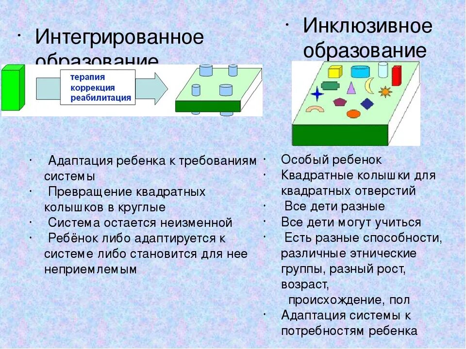 Определение инклюзивного образования. Инклюзивное и интегрированное образование. Интегративное и инклюзивное образование разница. Сходства и различия интегрированного и инклюзивного образования. Понятия интегрированное и инклюзивное обучение.