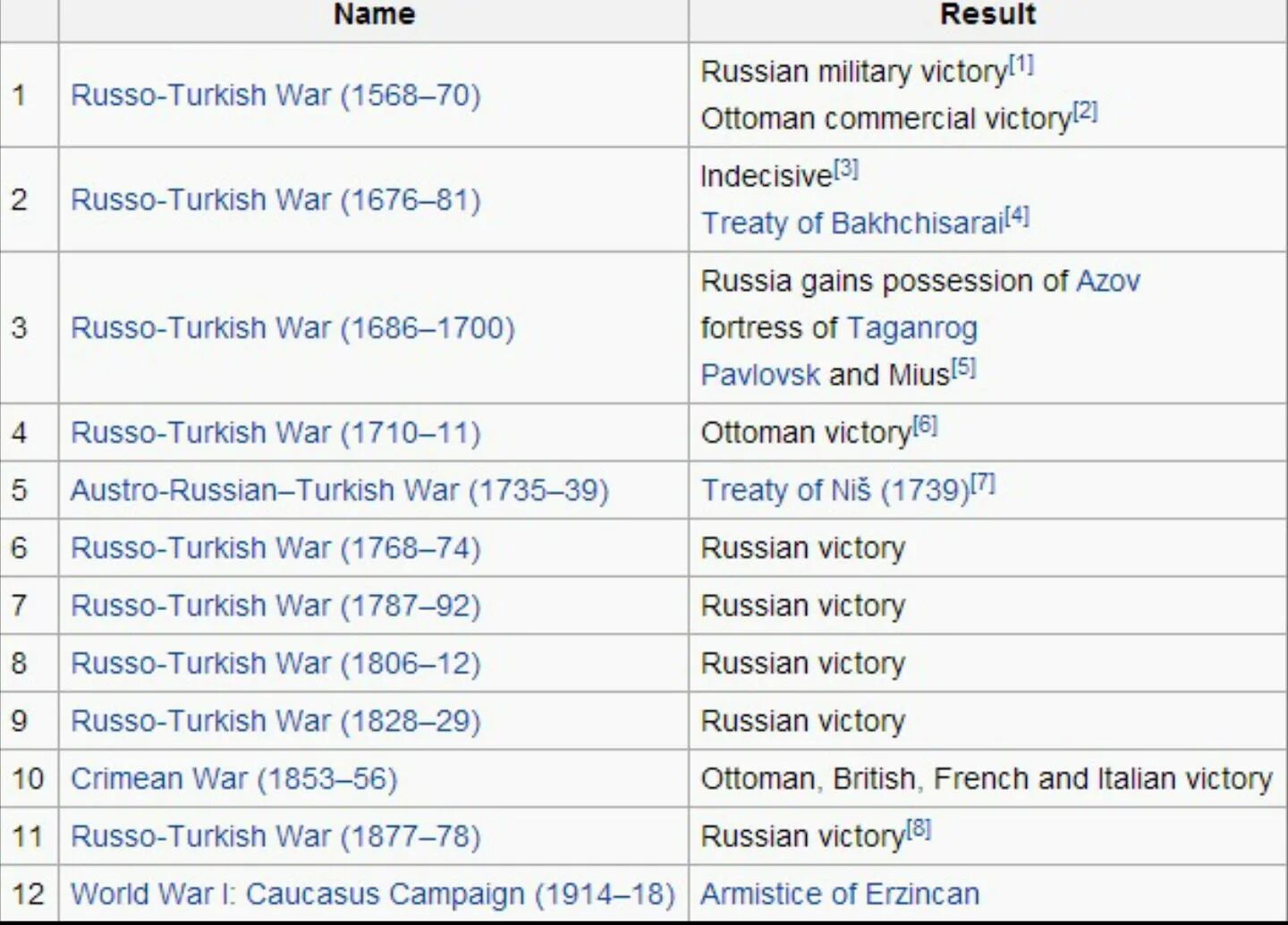Name search list name. Russian wars list. russo-turkish wars list. turkish name. list of wars involving russia.