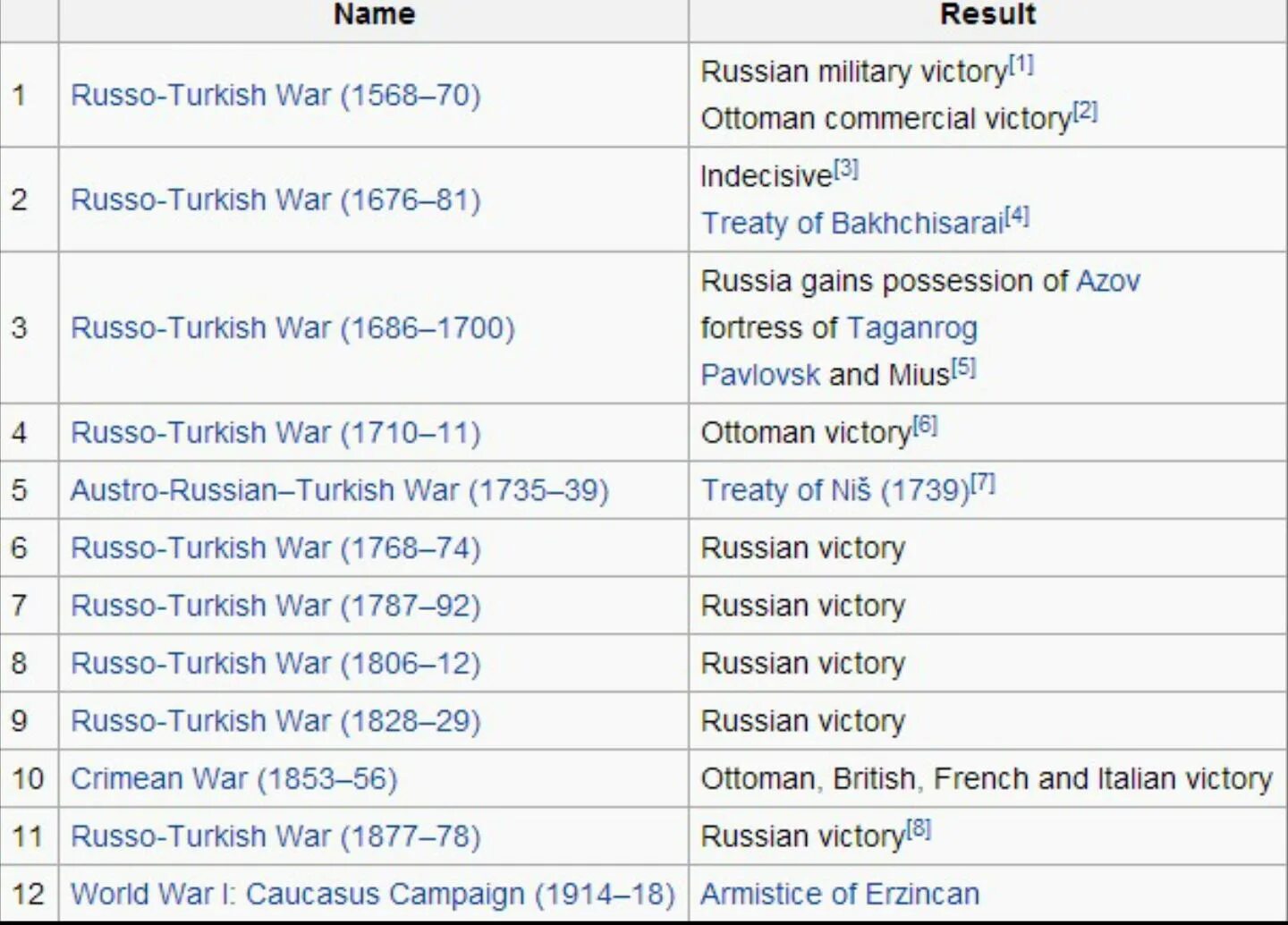 List of wars. Russian Turkey Wars. Russian Wars list. Turkish names. List of Wars involving Russia.