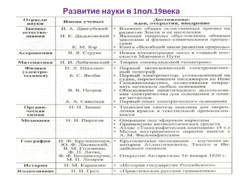 Культурные достижения российской империи. Культурное пространство России в первой половине 19 века наука. Развитие науки в первой половине 19 века таблица. Развитие науки и образования в первой половине 19 века таблица. Развитие науки 19 века таблица.