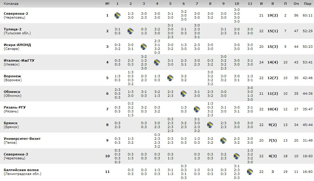 Таблица игр чемпионата по волейболу. Волейбол 2023 турнирная таблица. Высшая лига б волейбол турнирная таблица. Волейбол ЧР мужчины Высшая лига а таблица. Волейбол женщины Чемпионат России Высшая лига б турнирная таблица.