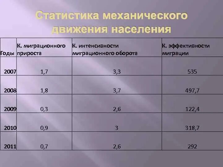 Механический миграционный прирост населения это. Механический и естественный прирост. Показатели интенсивности миграции. Коэффициент прироста интенсивности движения. Показатели механического движения населения.