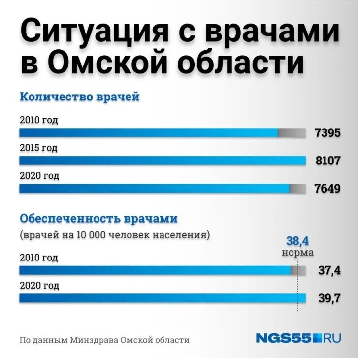 Сколько врачу за операцию. Количество врачей. Сколько врачей в России. Количество врачей 2021. Количество врачей на 10.000 человек.