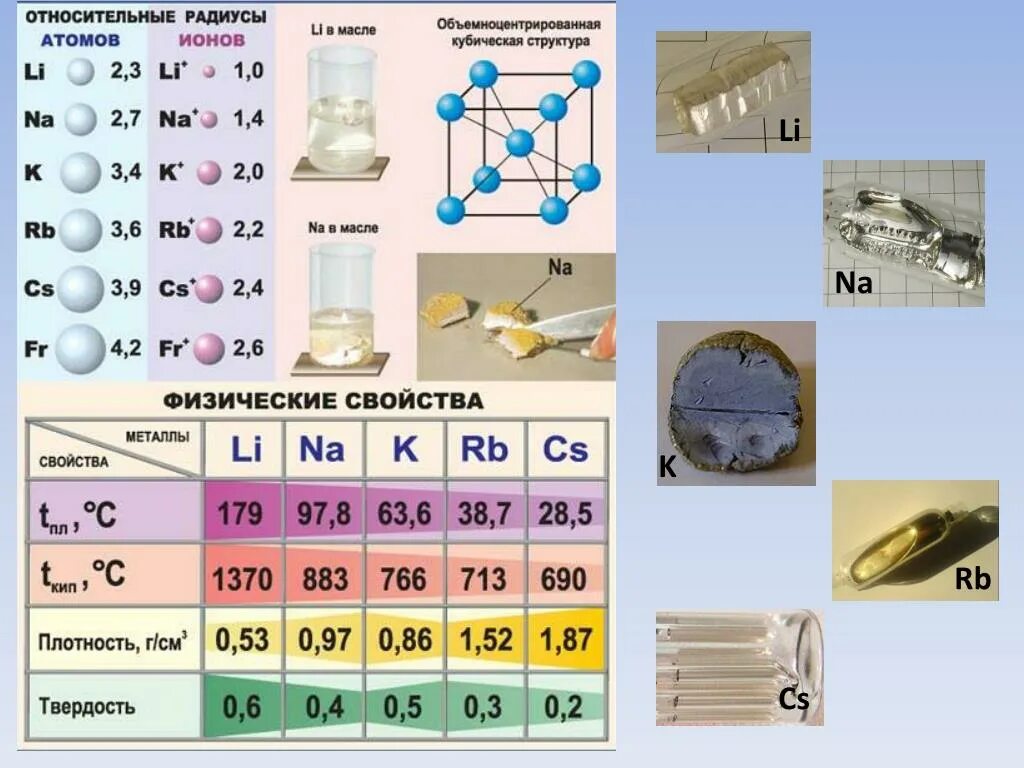 Щелочные металлы. Щелочные металлы. Химия щелочных металлов и их соединений. Оксиды и пероксиды щелочных металлов. Положение щелочных металлов в периодической системе.