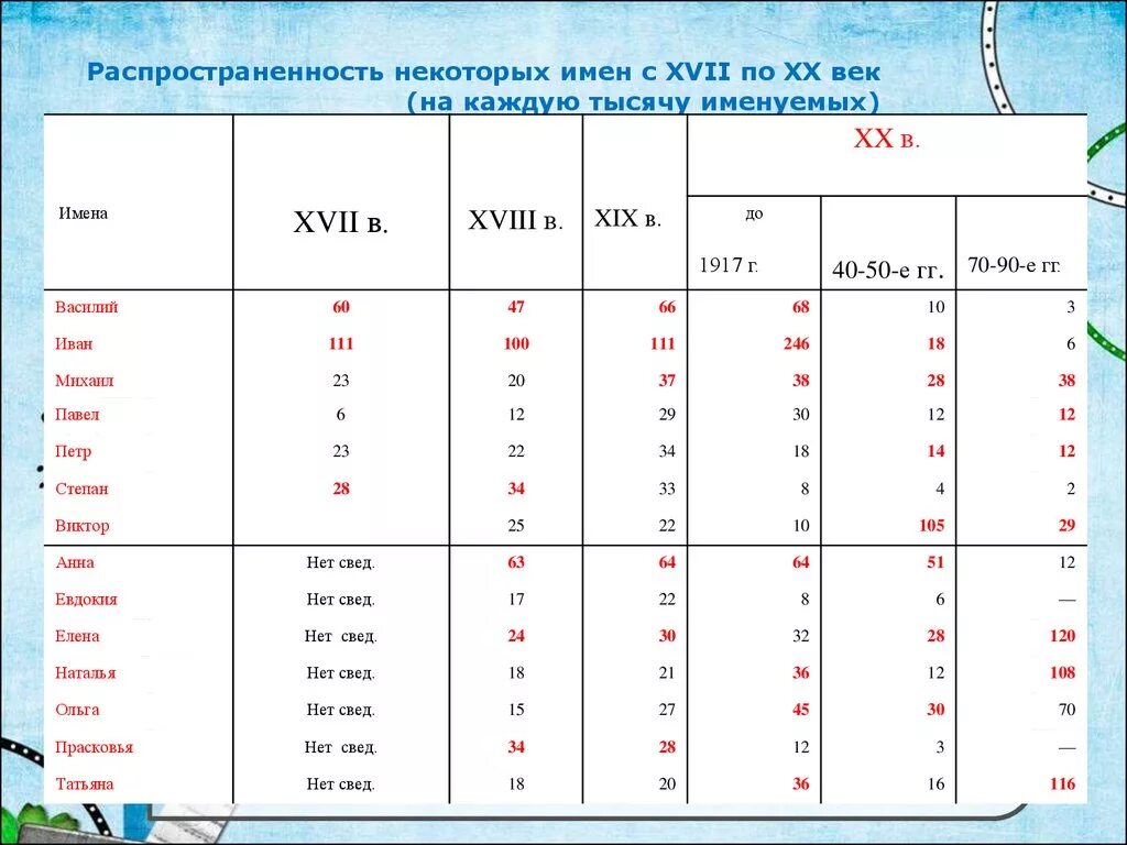 Самое не распространенное имя. Самые популярные имена для девочек. Самые популярные имена. 3 самых распространённых имён. Статистика по именам.