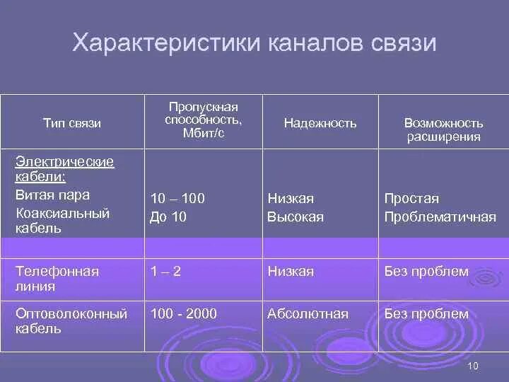 Способности канала связи при. Характеристика каналов связи таблица. Телефонная связь пропускная способность таблица. Таблица 1 характеристики каналов связи. Таблица каналы связи телефонная связь.