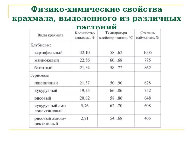 Крахмал физико-химические свойства. Физико химические свойства крахмала. Основное свойство крахмала. Физические свойства крахмала. Перечислите физико-химические свойства крахмала.