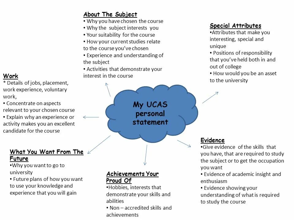 Including statement. Personal Statement. Структура personal Statement. UCAS personal Statement. Statement примеры на английском.