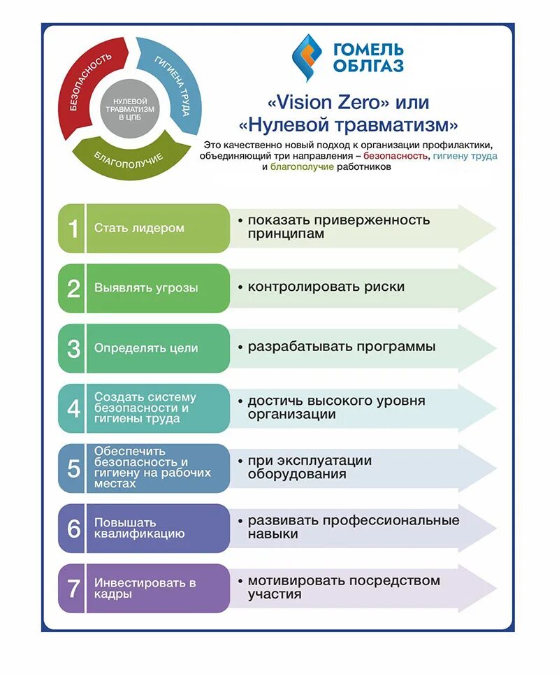 Нулевой травматизм 2024 рб. Семь золотых правил концепции Vision Zero. Семь золотых правил концепции нулевого травматизма. Концепция Vision Zero или нулевой травматизм. Концепция нулевого травматизма Vision Zero.