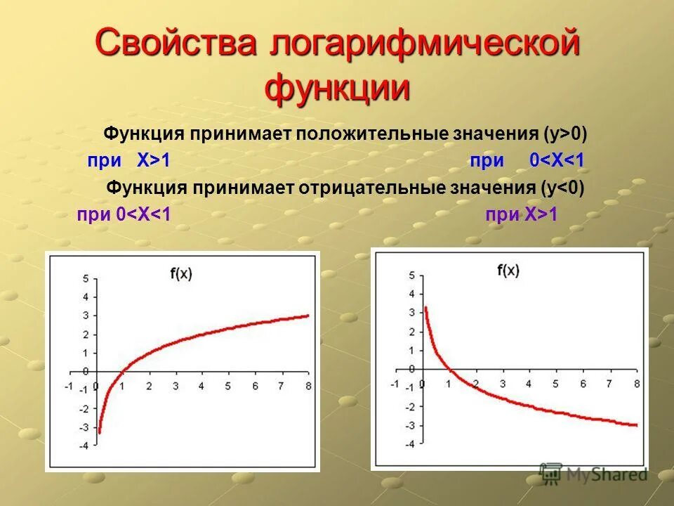 Свойства логарифмической функции. Логарифмическая функция по основанию 1/2. График логарифмической функции. Возрастание и убывание логарифмической функции.