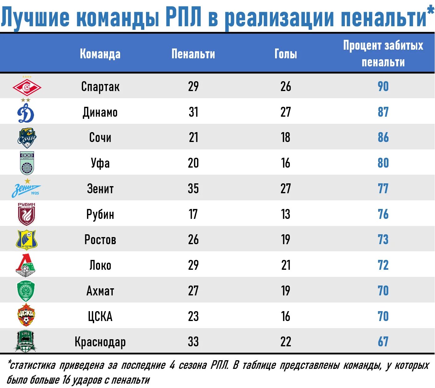 Команды РПЛ. Рейтинг команд. РПЛ список лучших команд. Лучшие команды. Таблица матчей рфпл 2023 24
