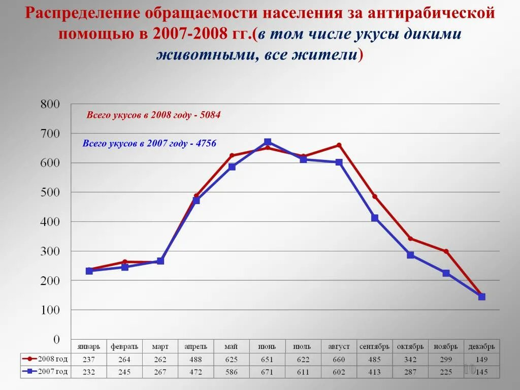 Обращаемость за медицинской помощью статистика. Карта обратившегося за антирабической помощью. Обращаемость в поликлинику формула. Антирабическая помощь. Показатель обращаемости смп на 1000 населения формула.