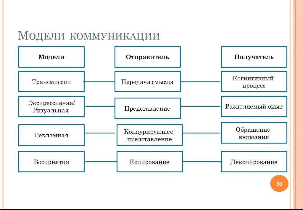 Характеристика коммуникативного процесса. Коммуникационная модель. Тип модели коммуникации. Схема модели процесса коммуникации. Коммуникационная модель.