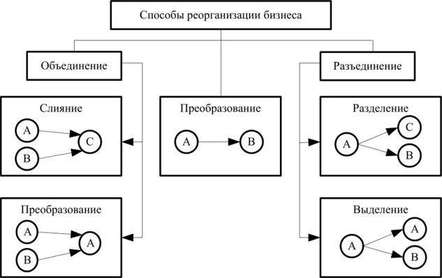 Схемы форм реорганизации юр лиц. Реорганизация юридического лица схема. Виды реорганизации юридического лица схема. Реорганизация юр лица схема. Разделение путем выделения