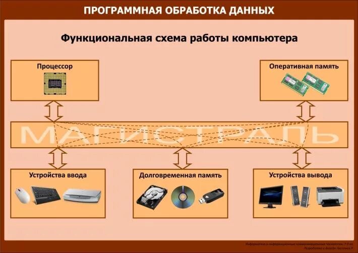 Для чего нужна обработка данных. Схема обработки информации. Обработка данных в компьютере схема. Схема обработки информации на компьютере. Программная обработка данных на компьютере.