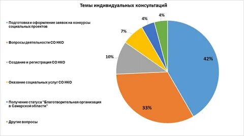 Проблемы некоммерческих организаций